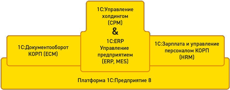 схема 1С:Корпорация